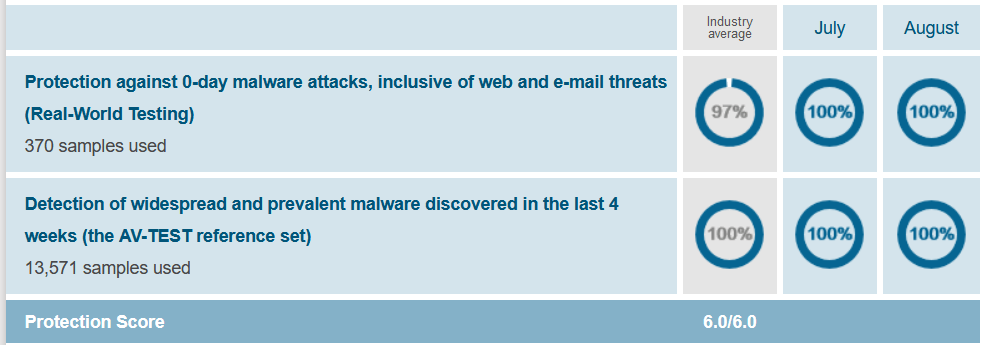 Proteção contra malware