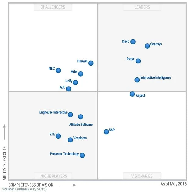 gartner-contact-2015-quadrant