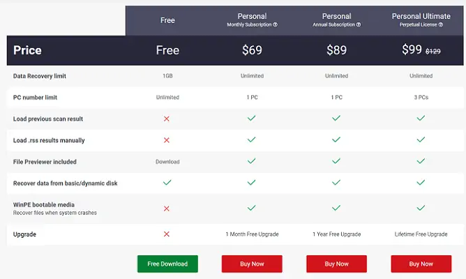 Tarification de MiniTool Power Data Recovery