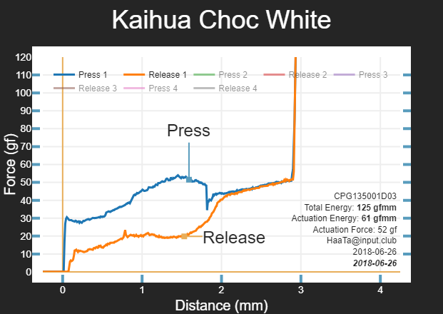 kailh choc beyaz kuvvet eğrisi