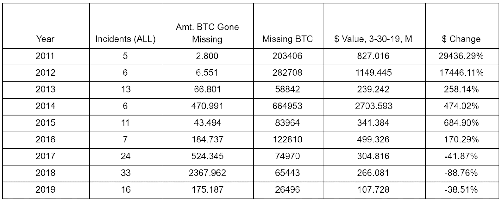 graphique de chronologie bitcoin manquant