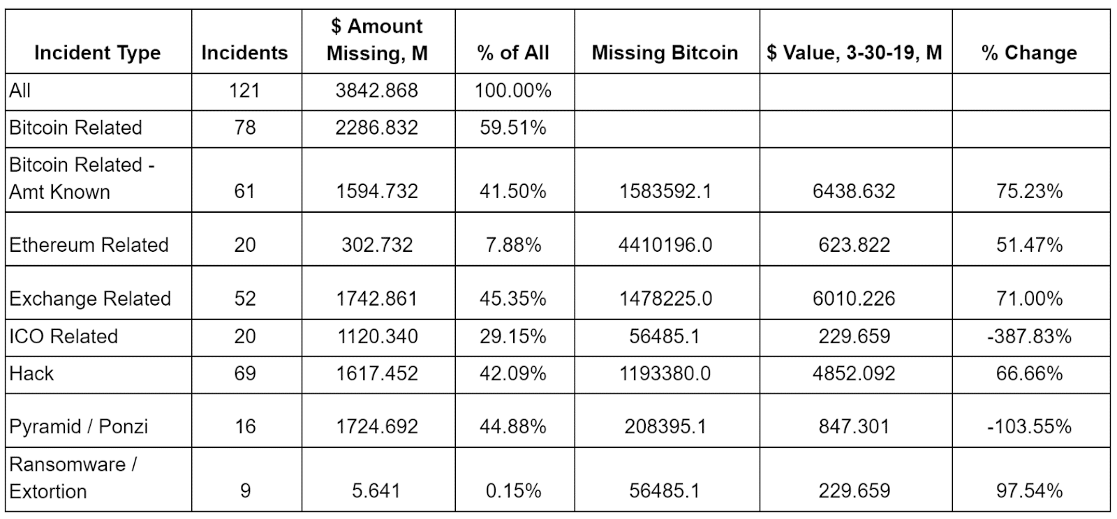graphique de chronologie bitcoin manquant