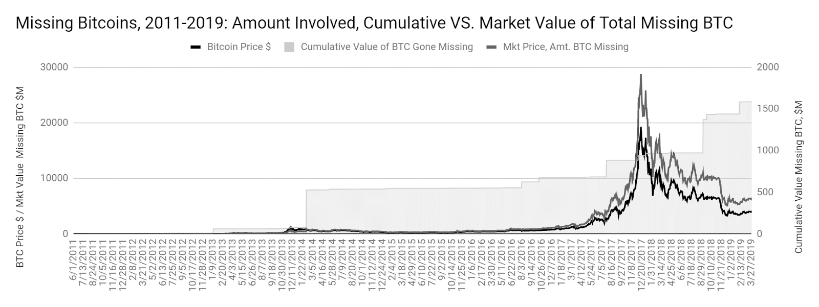 graphique de chronologie bitcoin manquant