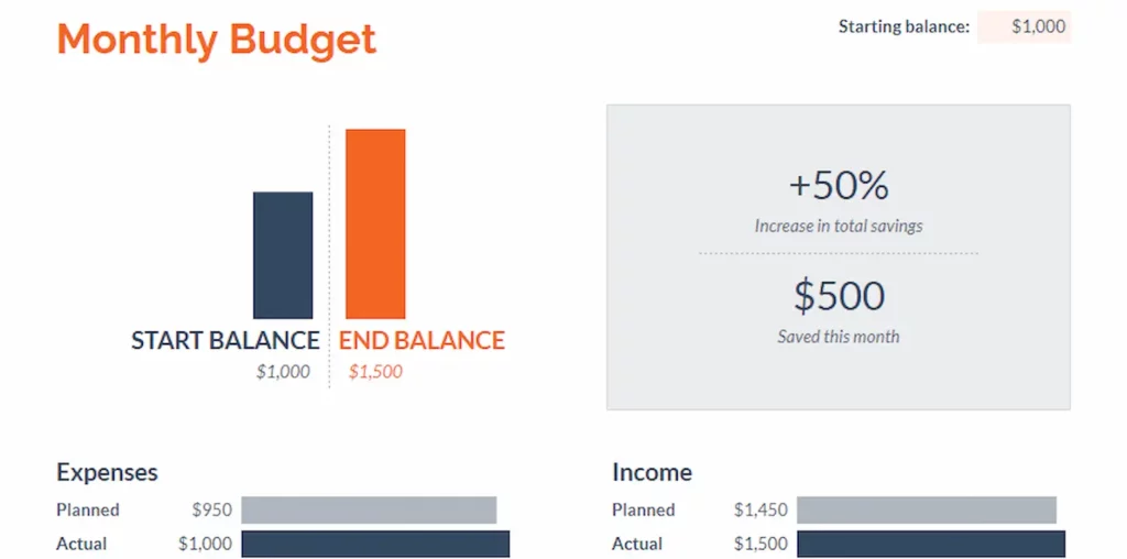 Google Sheets Budgetvorlage