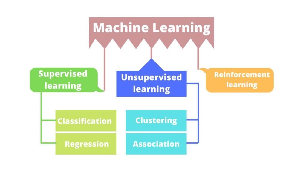 Sertifikalı En İyi Ücretsiz Çevrimiçi Kurslar - The Tech Learn Learn Free Machine Learning Course