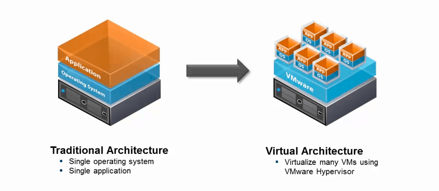 vmware virtualization interview questions answers