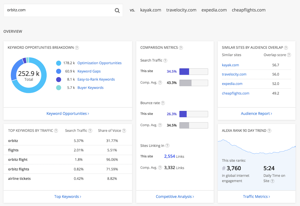 Top 10 des outils gratuits d'analyse des concurrents en ligne - The Tech Learn Alexa competitor keyword research tool free