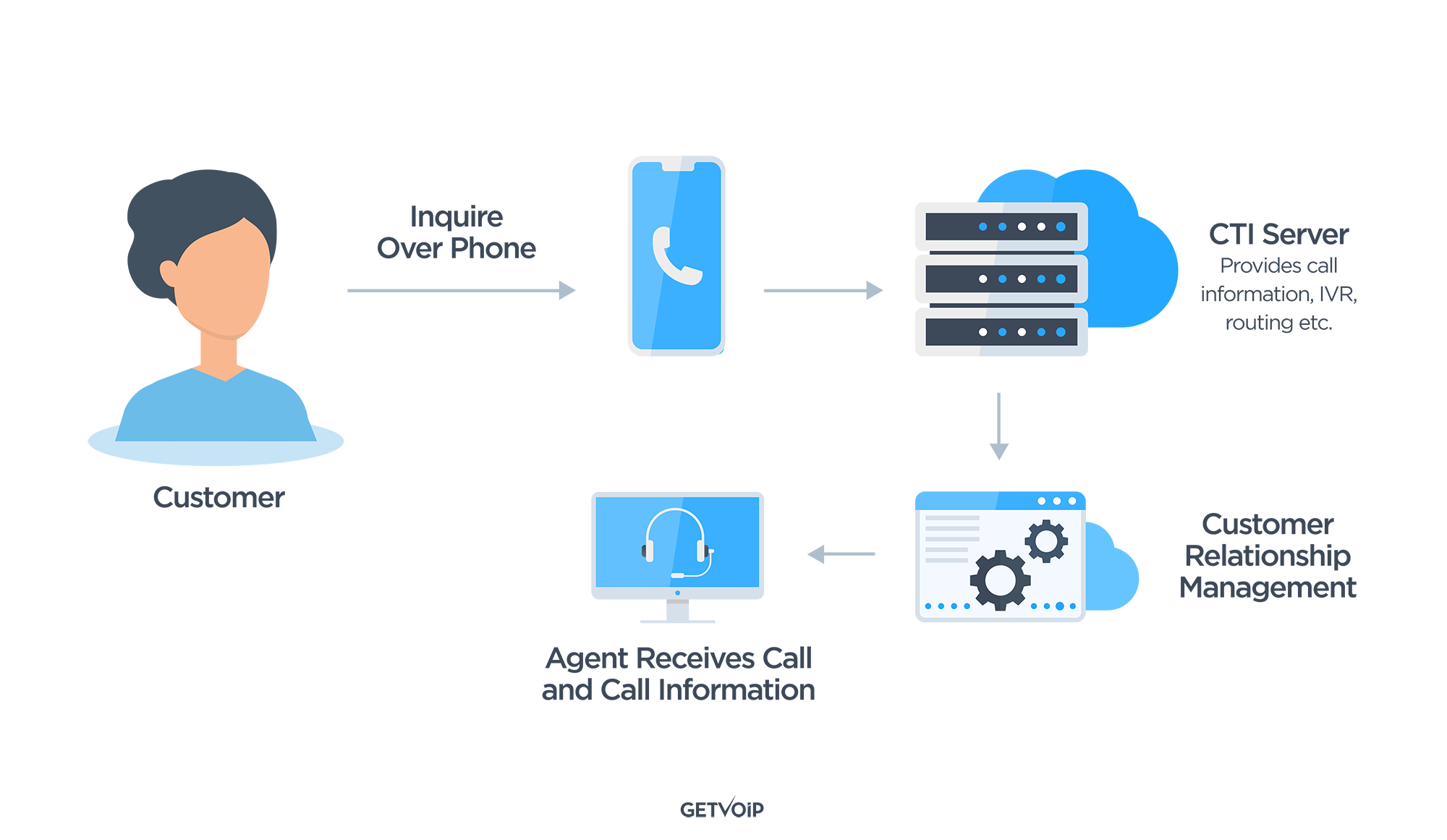 Apa itu CTI (Komputer Telephony Integration)
