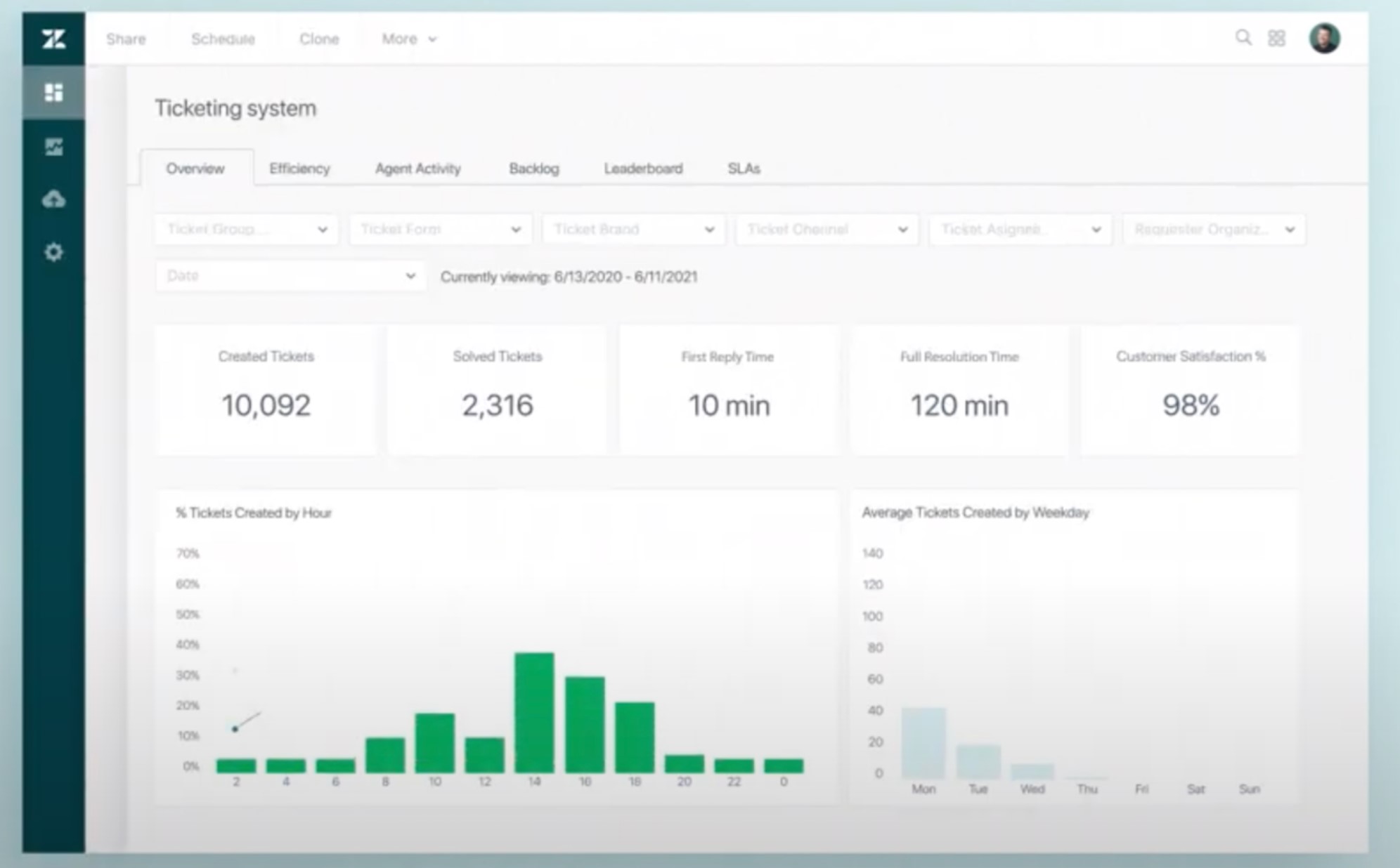 Zendesk 分析