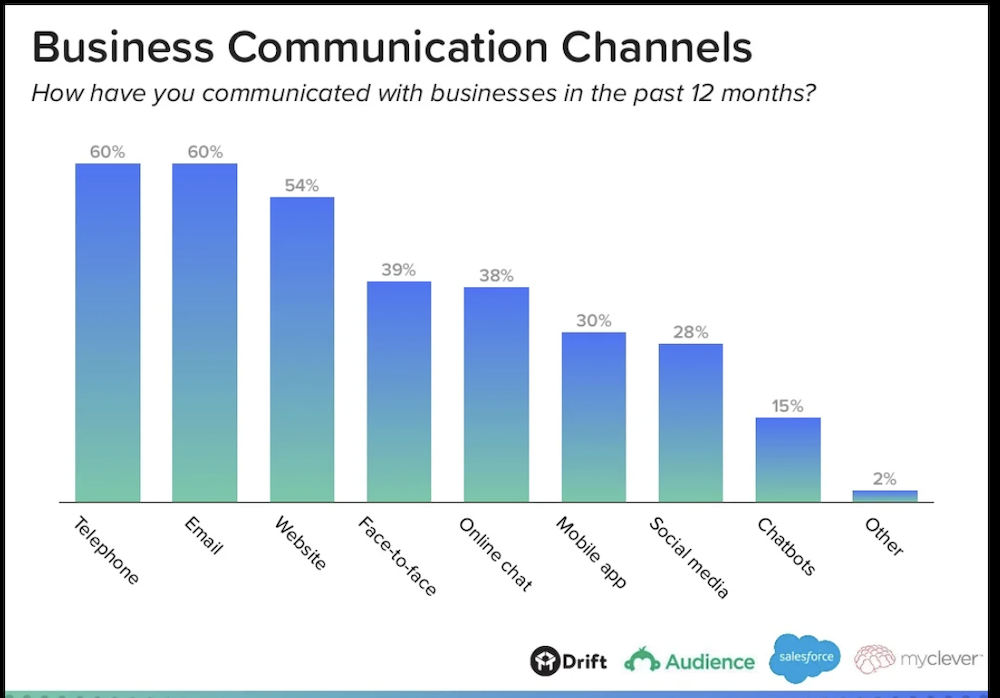Chatbots vs chats ao vivo