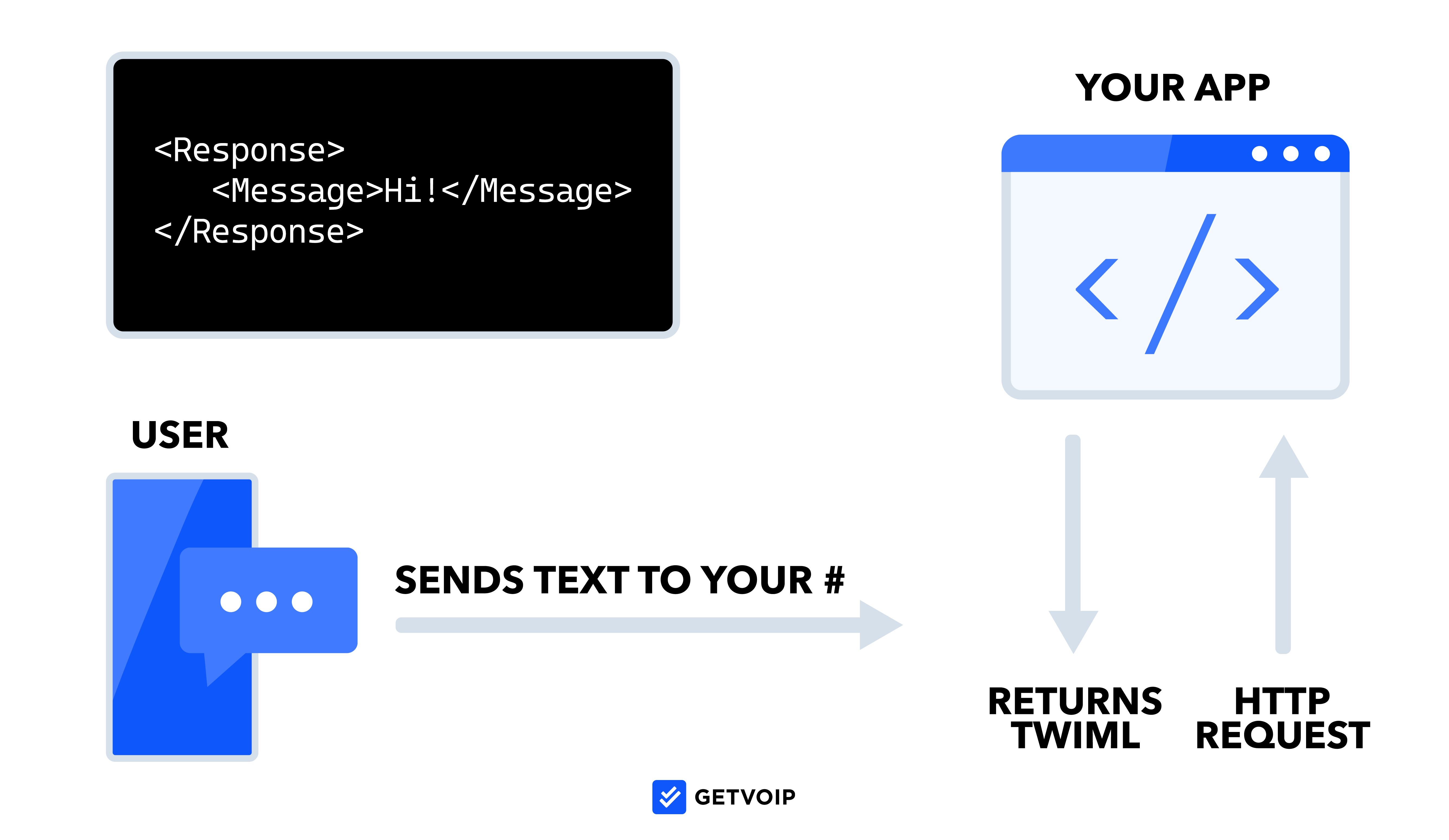 API