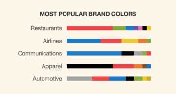 I colori di marca più popolari in ogni settore e il loro impatto sui consumatori