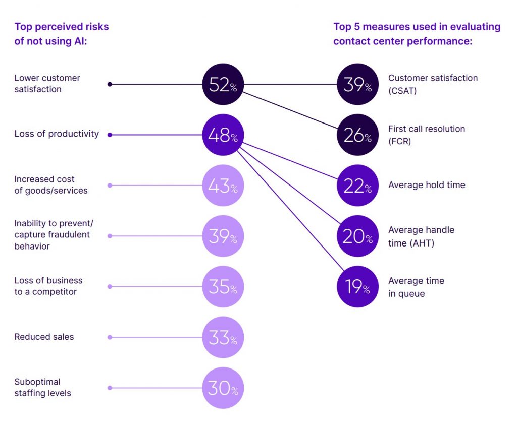 อนาคตของ AI 2022 ความก้าวหน้าของ AI ในศูนย์การติดต่อ Talkdesk Research Report