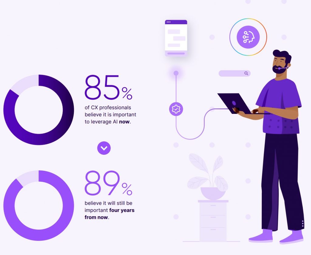 อนาคตของ AI 2022 ความก้าวหน้าของ AI ในศูนย์การติดต่อ Talkdesk Research Report