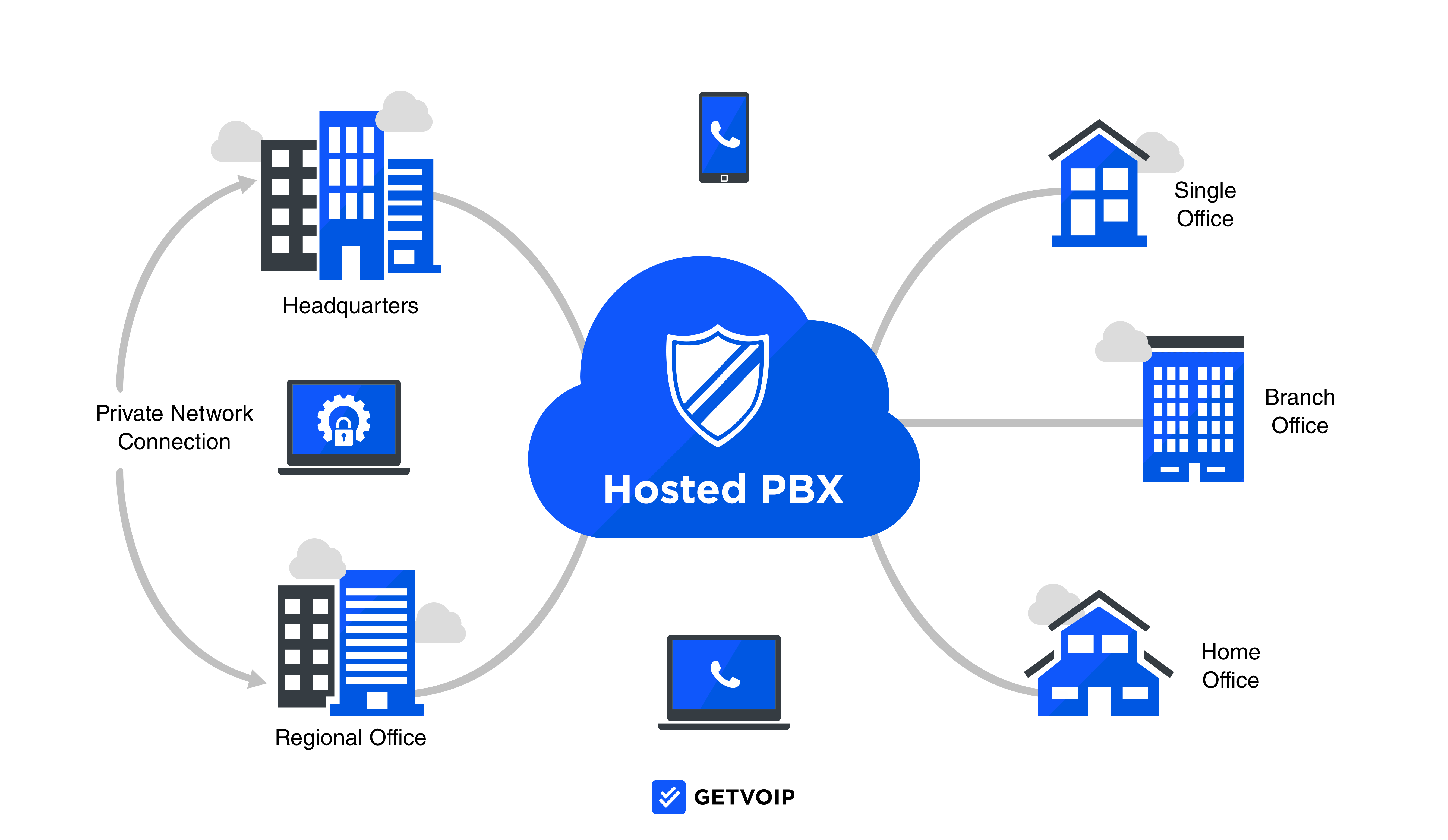 호스팅된 pbx