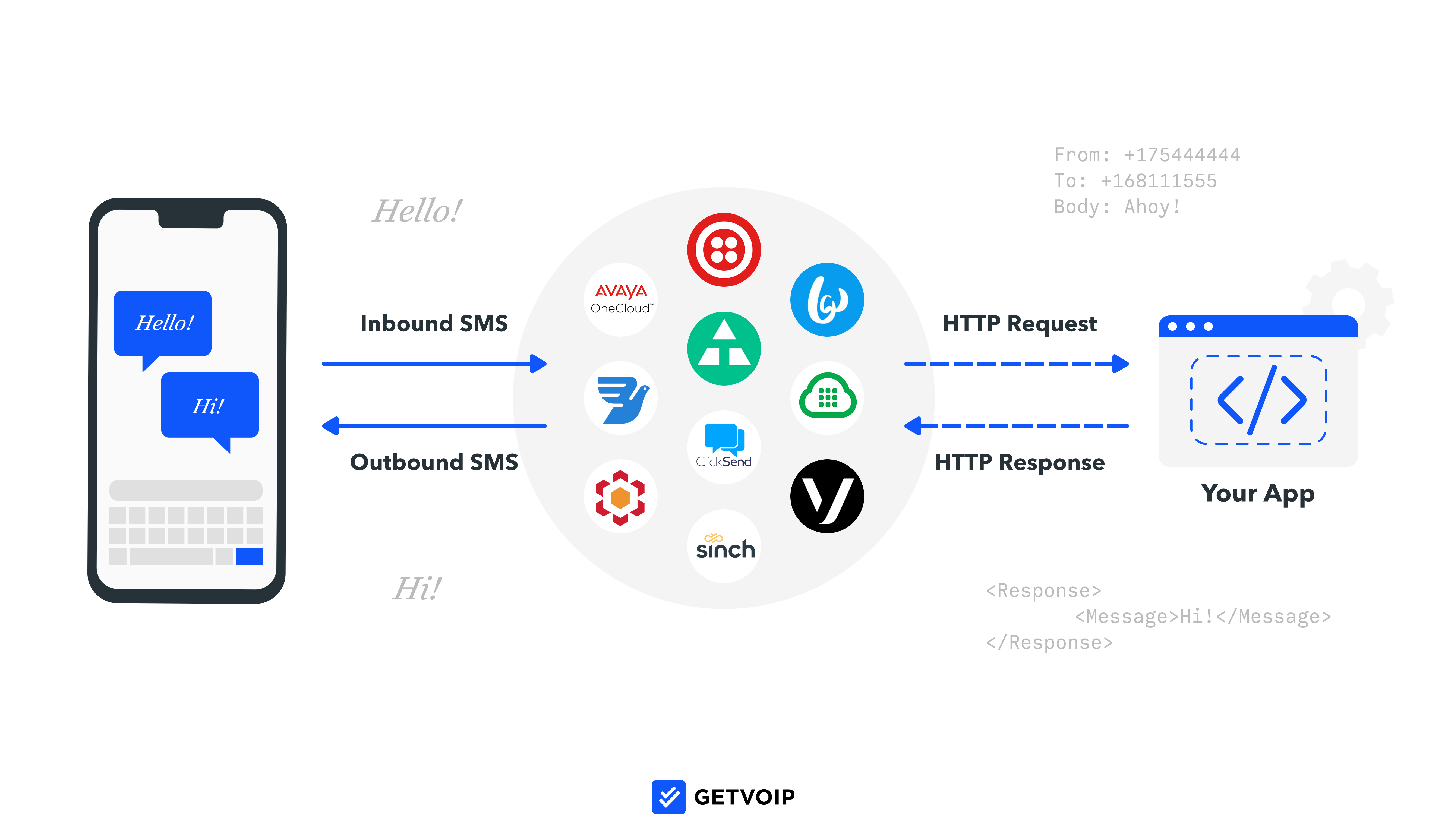 SMS-API